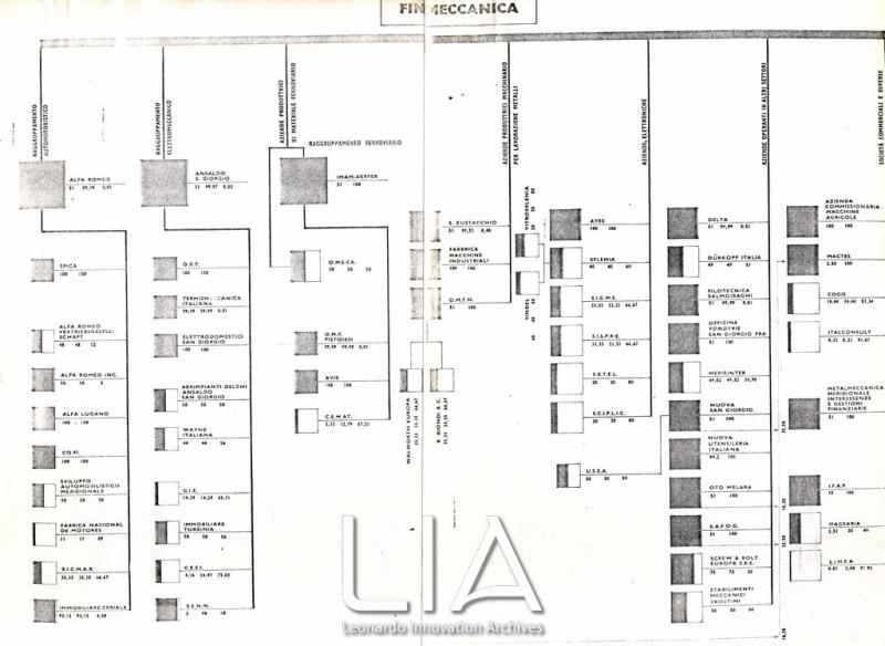 Schema delle partecipazioni al 30 settembre 1962