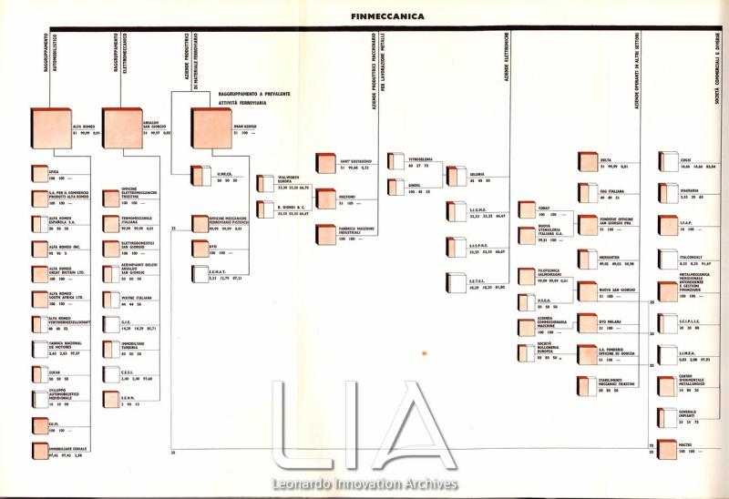 Schema delle partecipazioni al 30 settembre 1964
