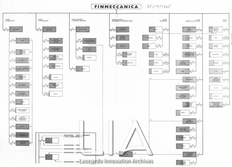 Schema delle partecipazioni al 15 ottobre 1965