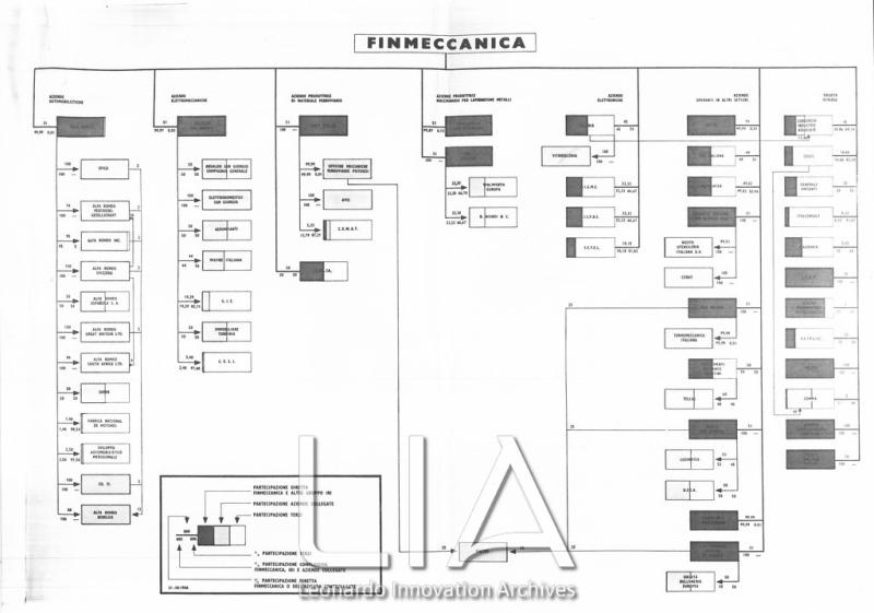 Schema delle partecipazioni al 31 ottobre 1966