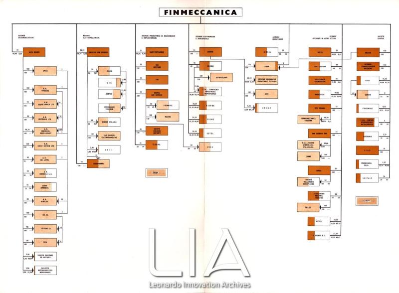 Schema delle partecipazioni al 30 ottobre 1967
