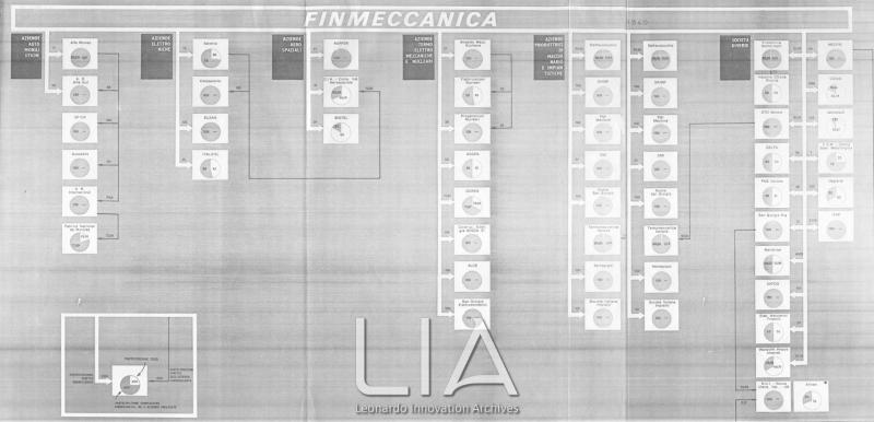 Schema delle partecipazioni al 30 ottobre 1969