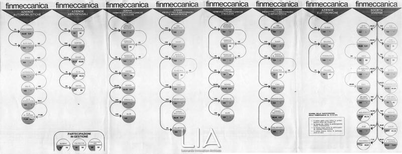 Schema delle partecipazioni al 31 dicembre 1970
