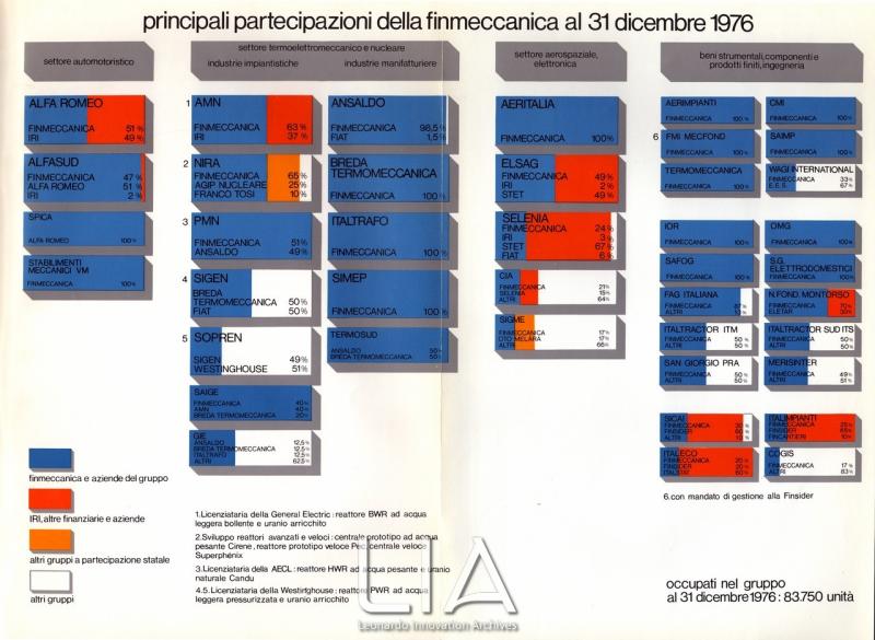 Principali partecipazioni Finmeccanica al 31 dicembre 1976