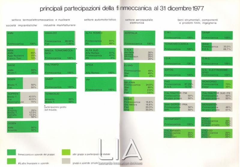 Principali partecipazioni Finmeccanica al 31 dicembre 1977