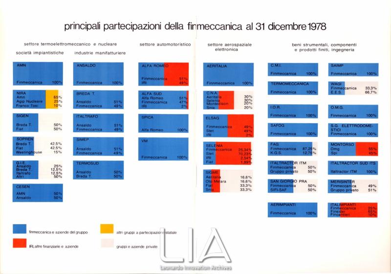 Principali partecipazioni Finmeccanica al 31 dicembre 1978
