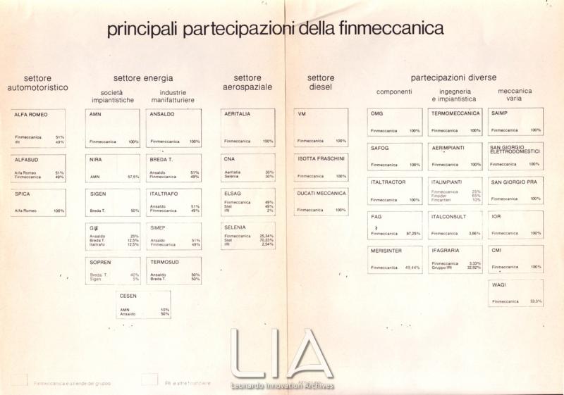 Principali partecipazioni Finmeccanica al 30 giugno 1979