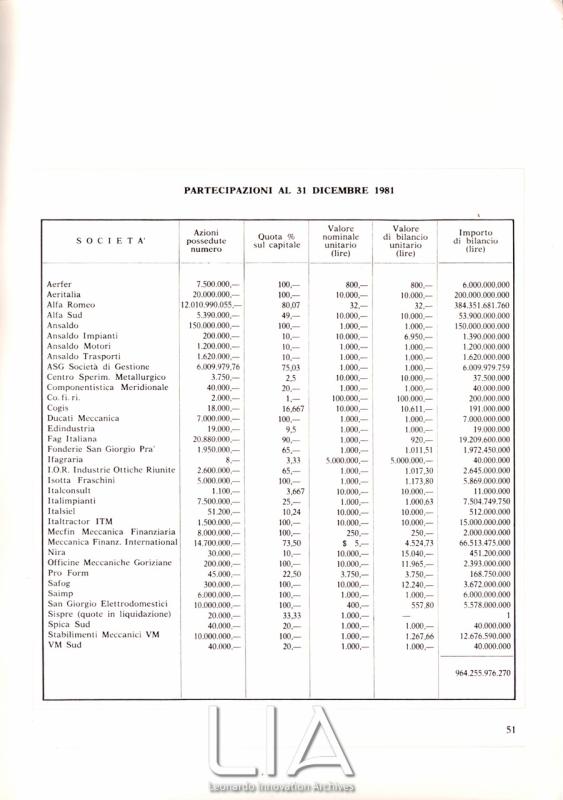 Partecipazioni al 31 dicembre 1981