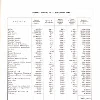 Partecipazioni al 31 dicembre 1981